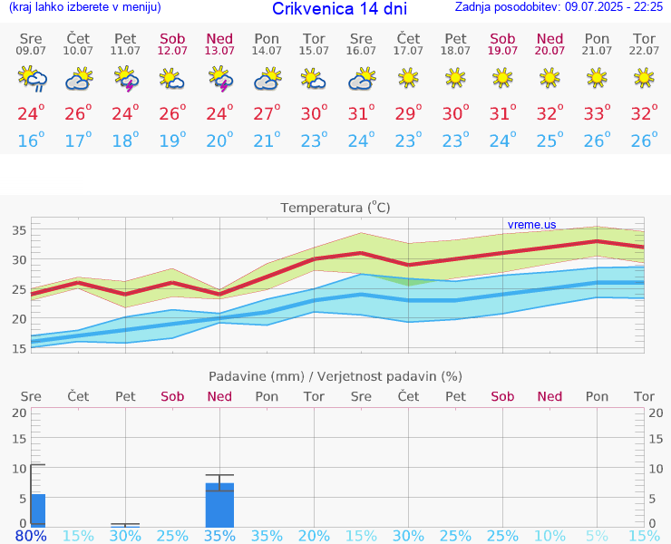 VREME 15 DNI Crikvenica