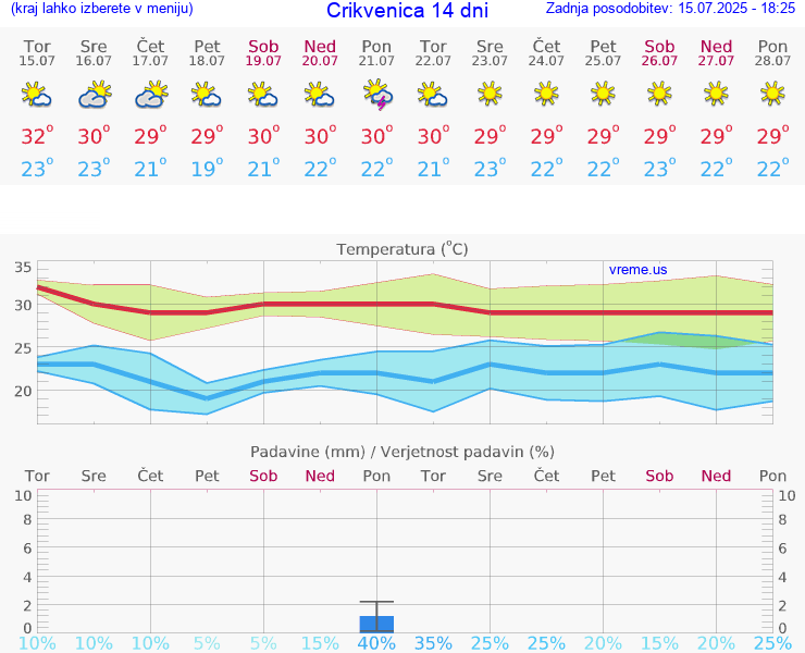 VREME 25 DNI Crikvenica