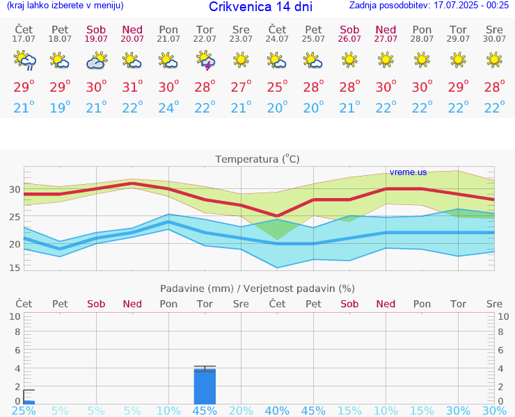 VREME 15 DNI Crikvenica