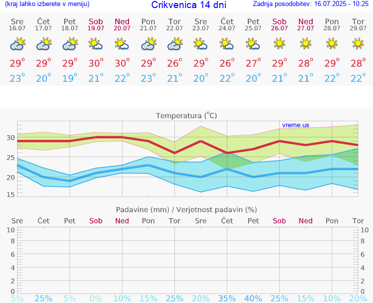 VREME 15 DNI Crikvenica