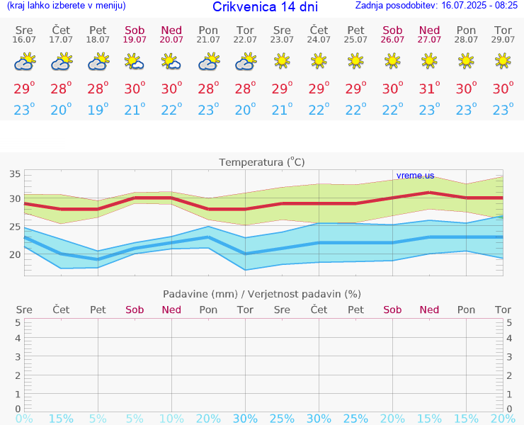 VREME 15 DNI Crikvenica