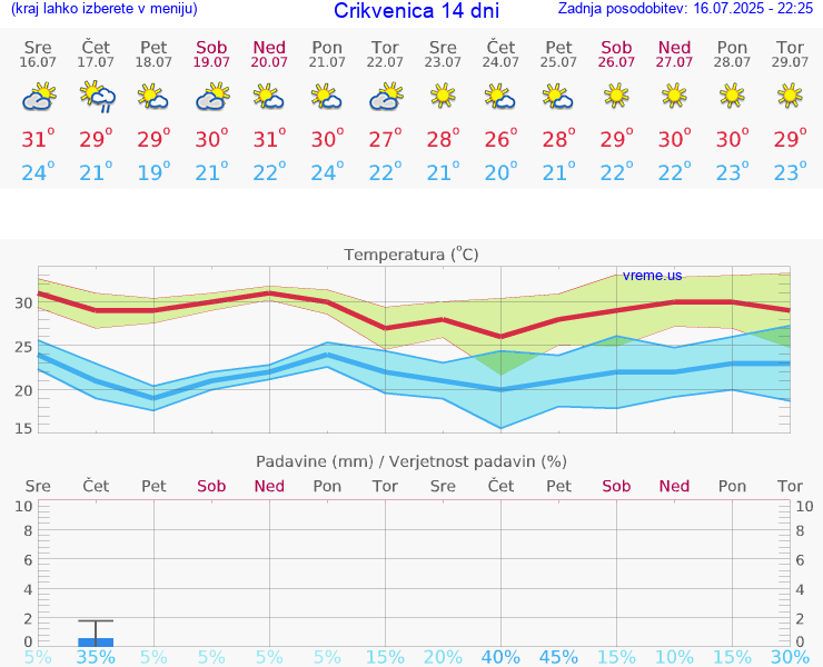 VREME 15 DNI Crikvenica