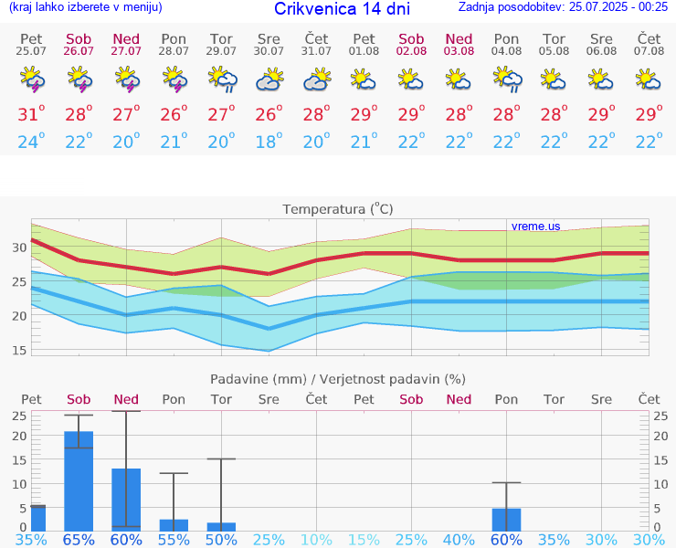 VREME 15 DNI Crikvenica