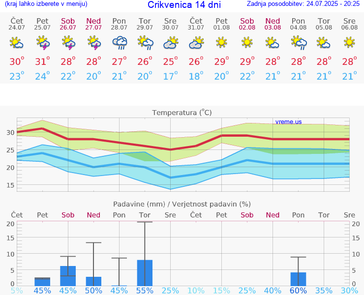 VREME 15 DNI Crikvenica