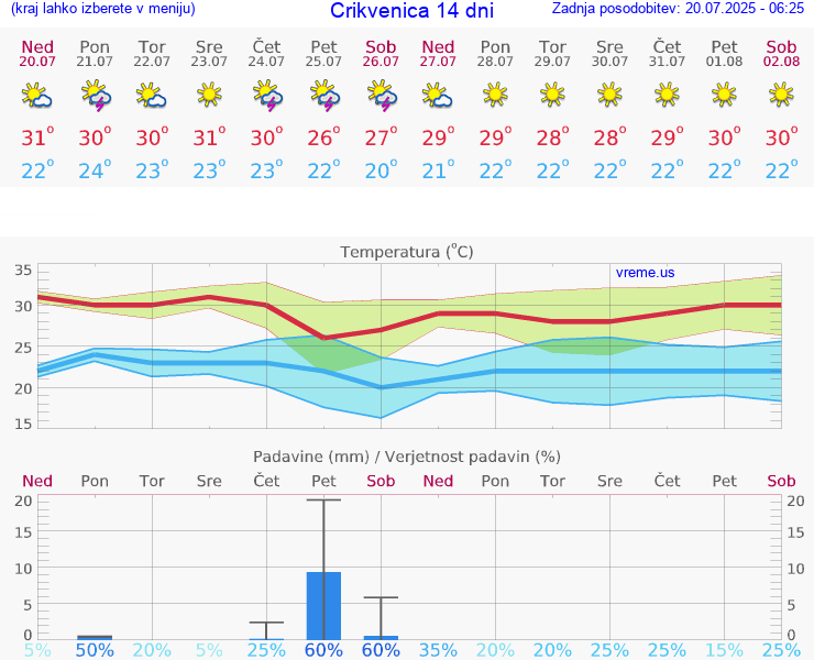 VREME 15 DNI Crikvenica