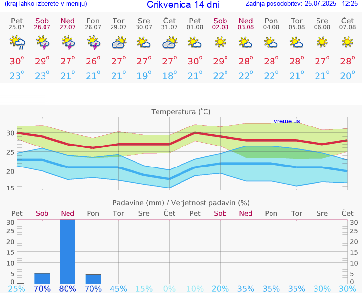 VREME 15 DNI Crikvenica