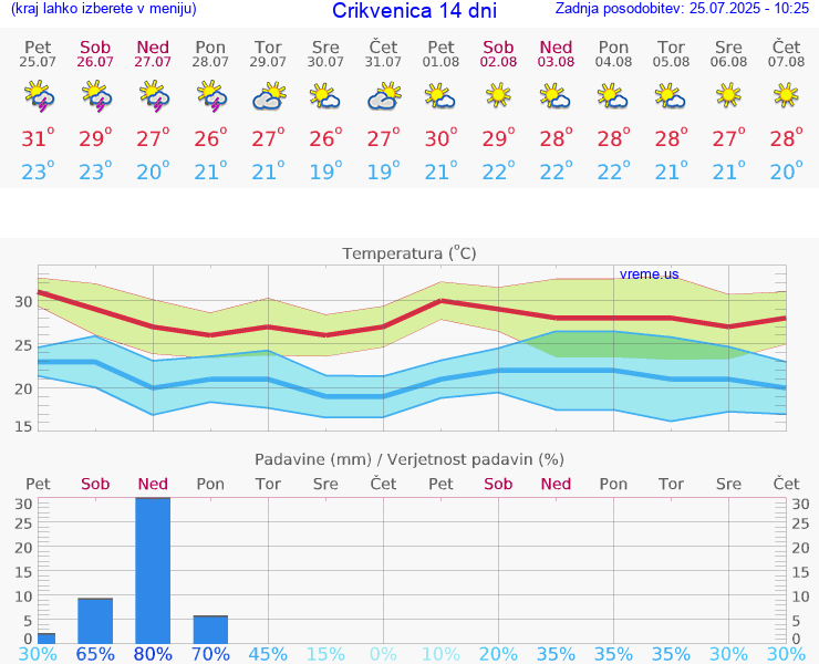 VREME 15 DNI Crikvenica