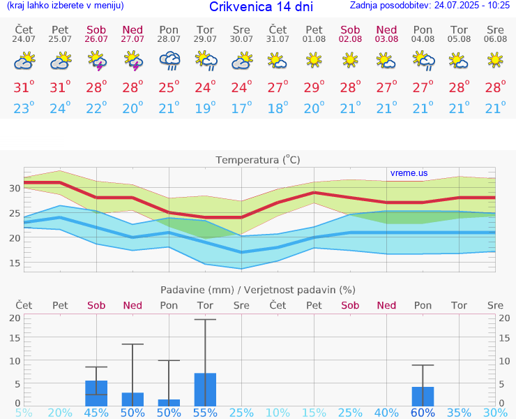 VREME 15 DNI Crikvenica