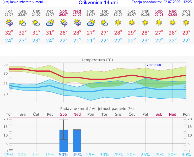 VREME 25 DNI Crikvenica