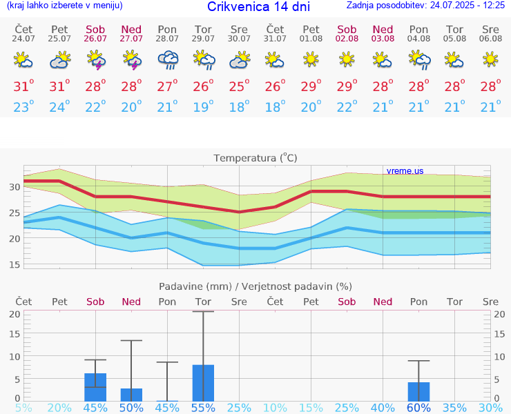 VREME 25 DNI Crikvenica