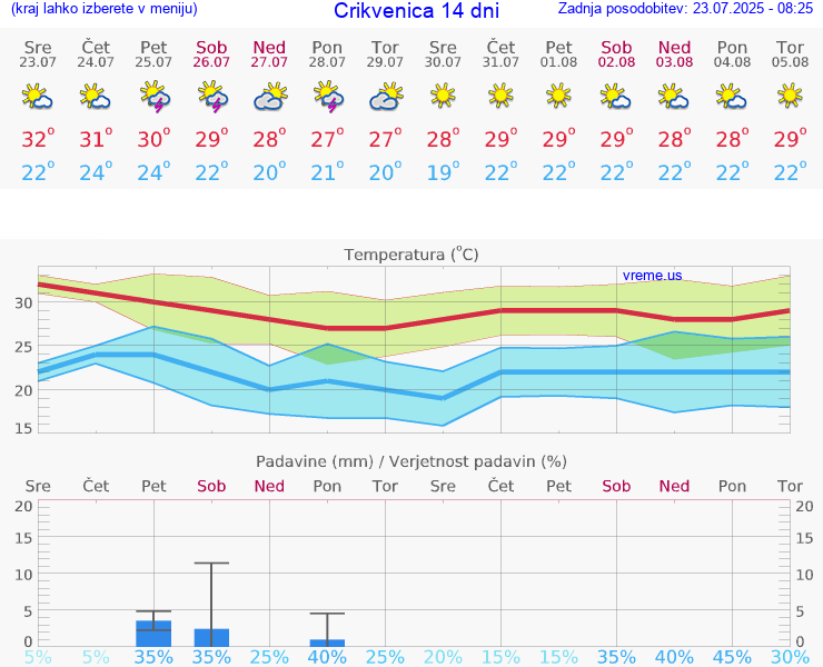 VREME 15 DNI Crikvenica
