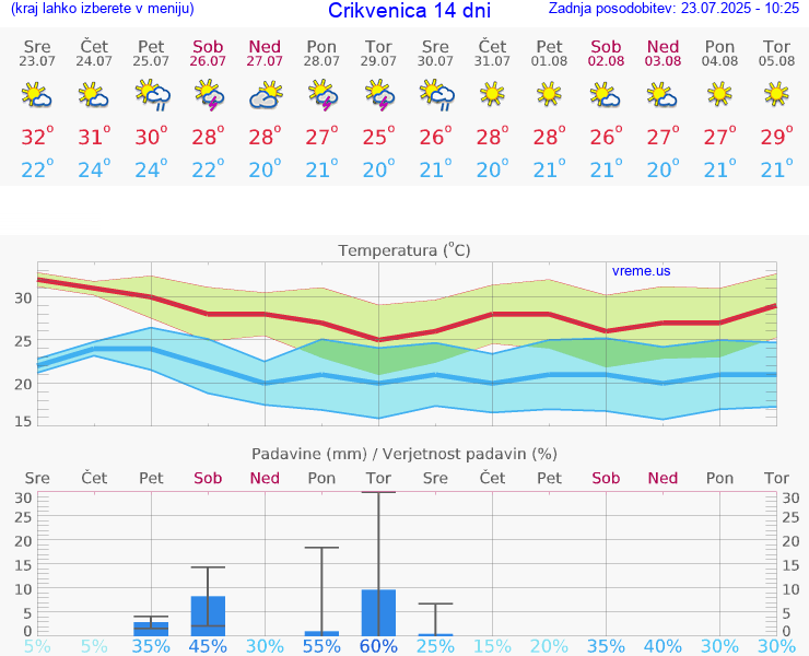 VREME 15 DNI Crikvenica