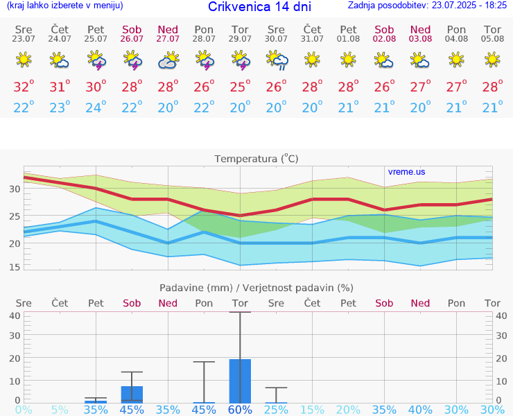 VREME 15 DNI Crikvenica