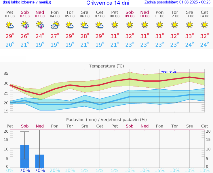 VREME 15 DNI Crikvenica