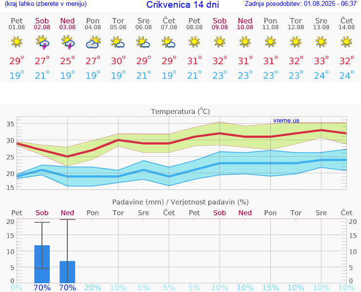 VREME 15 DNI Crikvenica