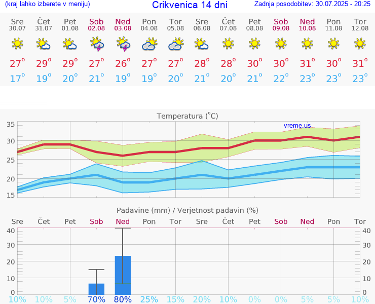 VREME 15 DNI Crikvenica