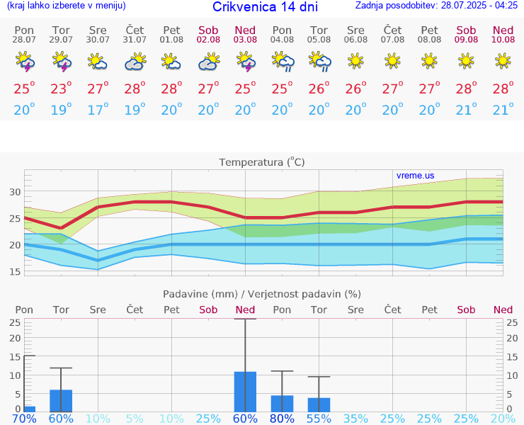 VREME 15 DNI Crikvenica