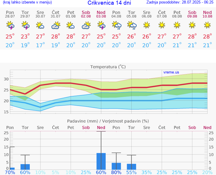 VREME 15 DNI Crikvenica