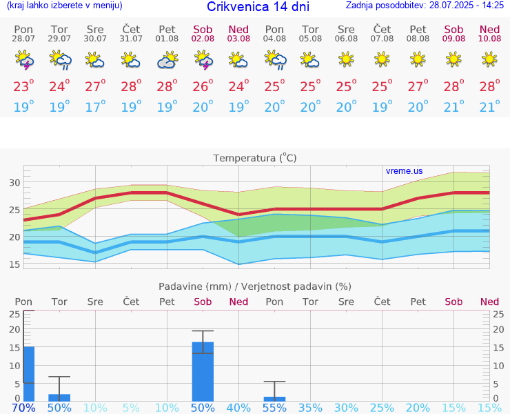 VREME 15 DNI Crikvenica