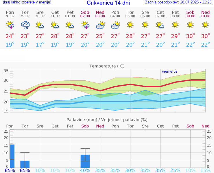VREME 15 DNI Crikvenica