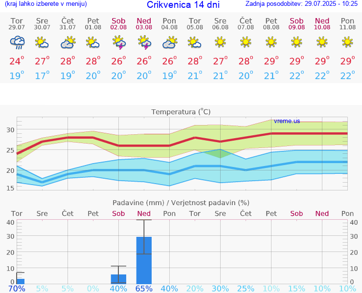 VREME 15 DNI Crikvenica