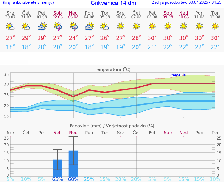 VREME 15 DNI Crikvenica