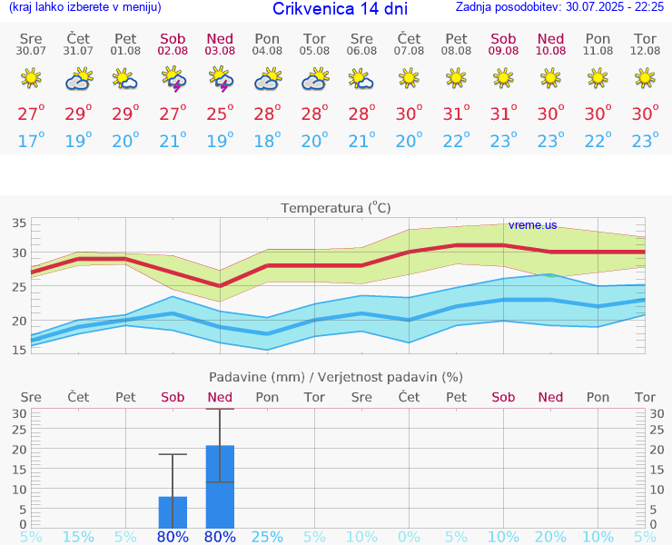 VREME 15 DNI Crikvenica