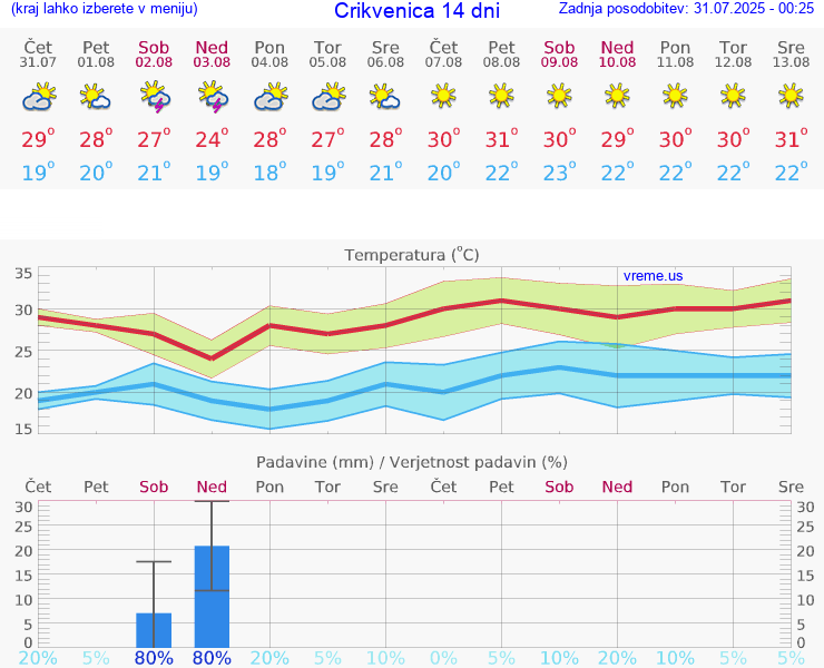 VREME 15 DNI Crikvenica