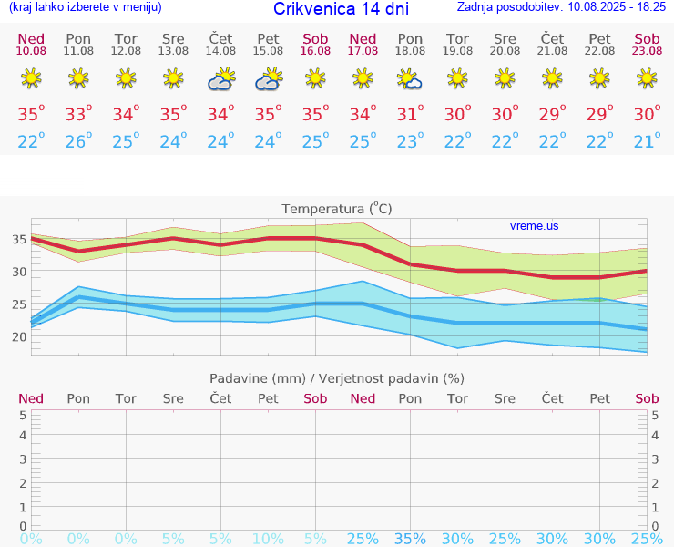 VREME 25 DNI Crikvenica