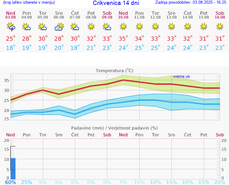 VREME 25 DNI Crikvenica
