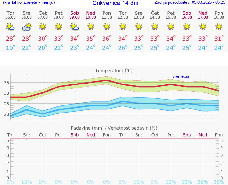 VREME 25 DNI Crikvenica