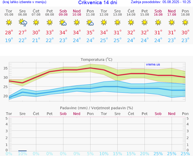VREME 15 DNI Crikvenica