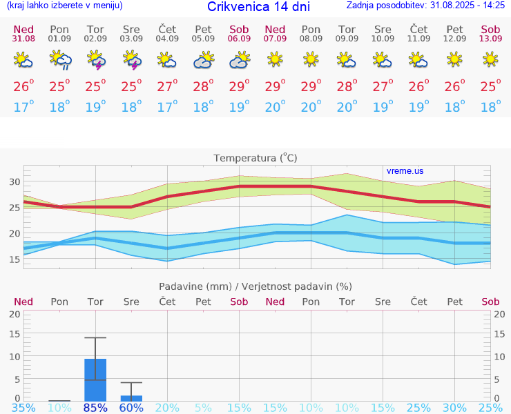 VREME 25 DNI Crikvenica