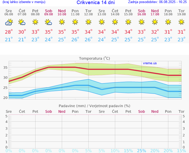 VREME 15 DNI Crikvenica