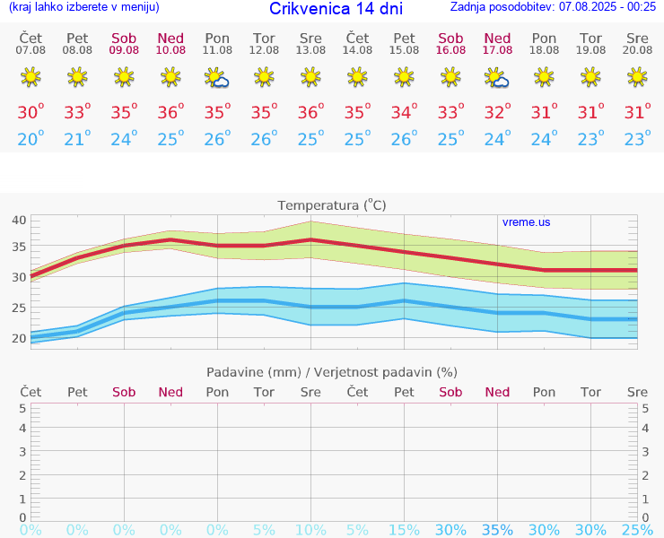 VREME 15 DNI Crikvenica