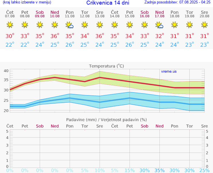 VREME 25 DNI Crikvenica