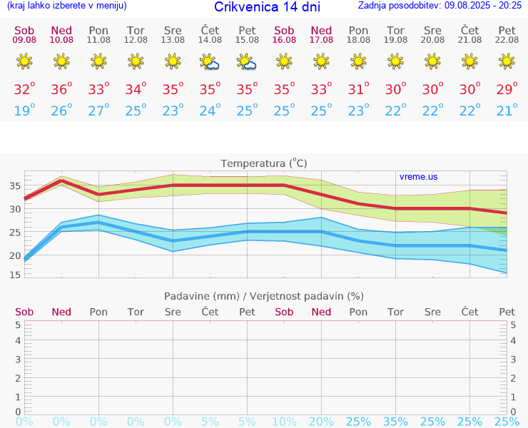 VREME 25 DNI Crikvenica