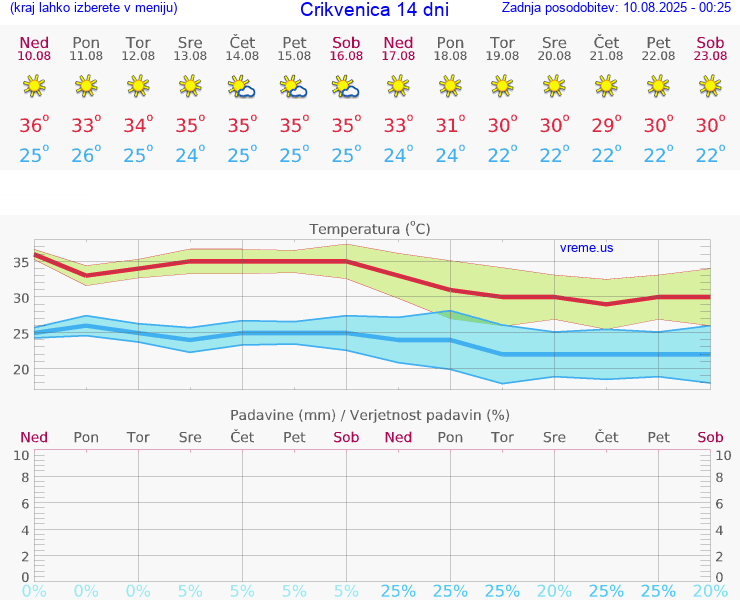 VREME 25 DNI Crikvenica