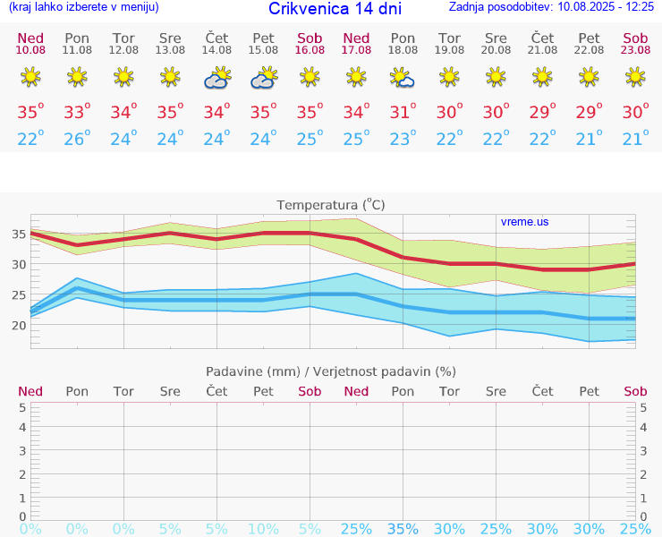 VREME 25 DNI Crikvenica