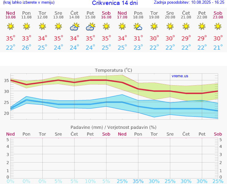 VREME 25 DNI Crikvenica
