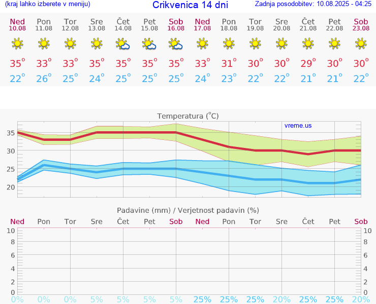 VREME 25 DNI Crikvenica