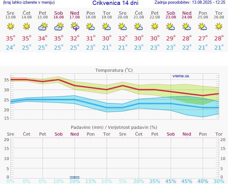 VREME 25 DNI Crikvenica
