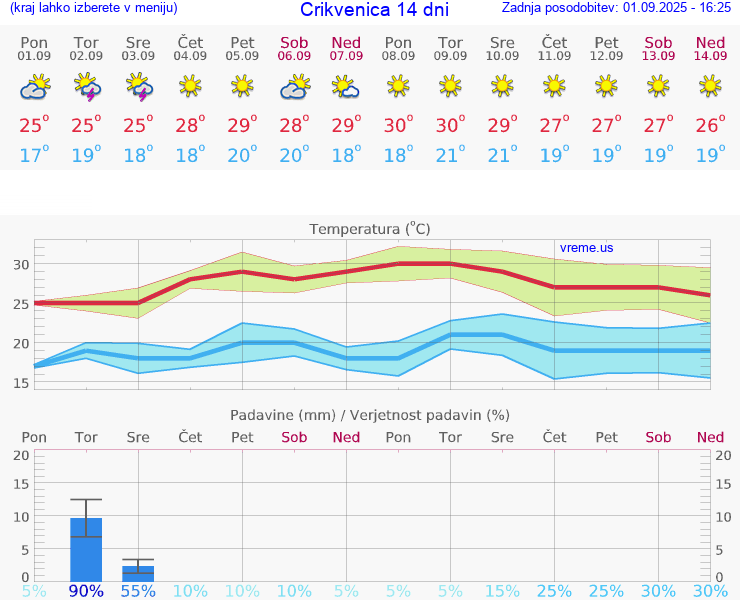 VREME 15 DNI Crikvenica
