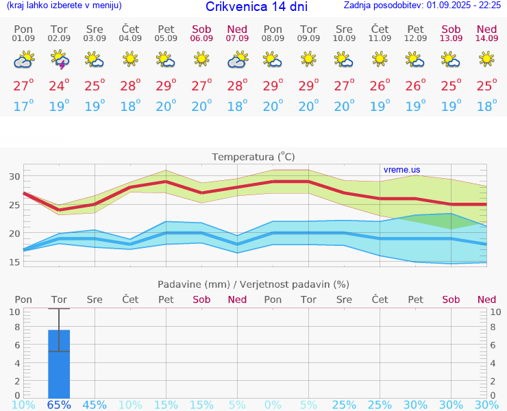 VREME 15 DNI Crikvenica