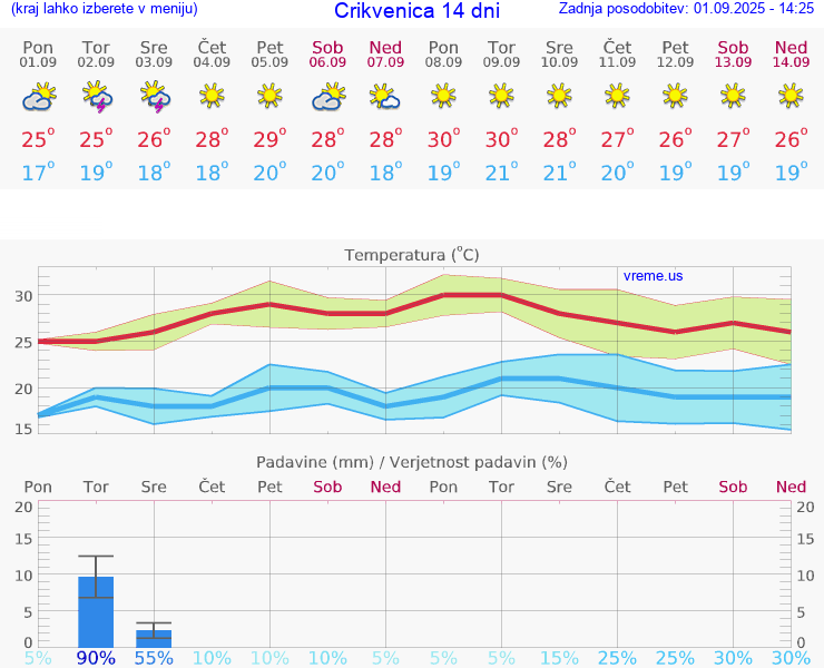 VREME 15 DNI Crikvenica