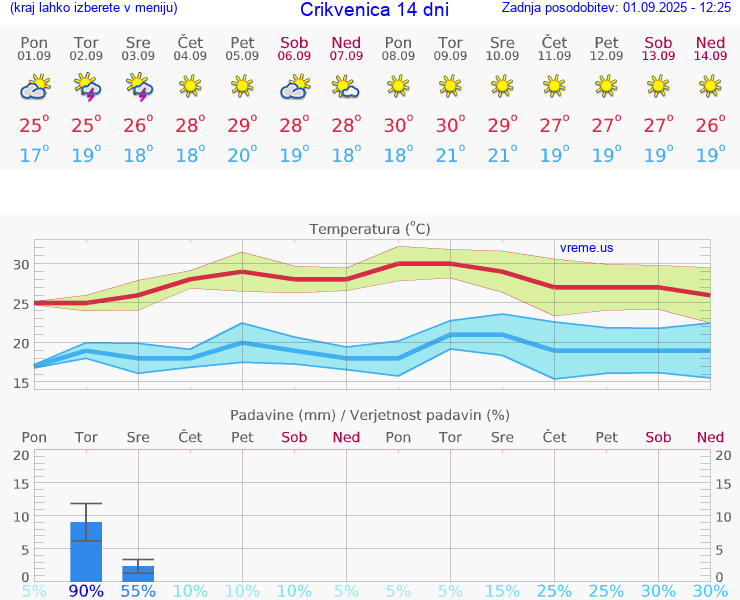 VREME 25 DNI Crikvenica