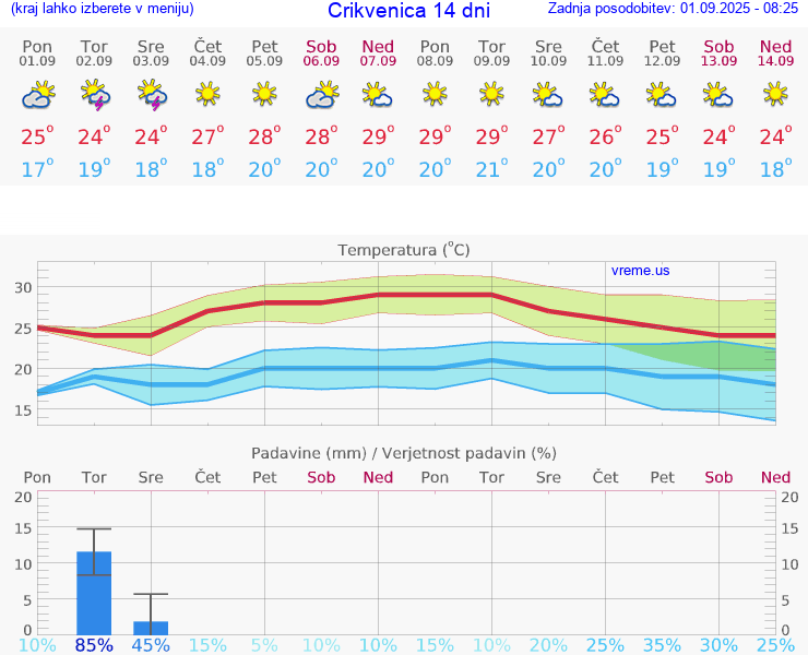VREME 25 DNI Crikvenica