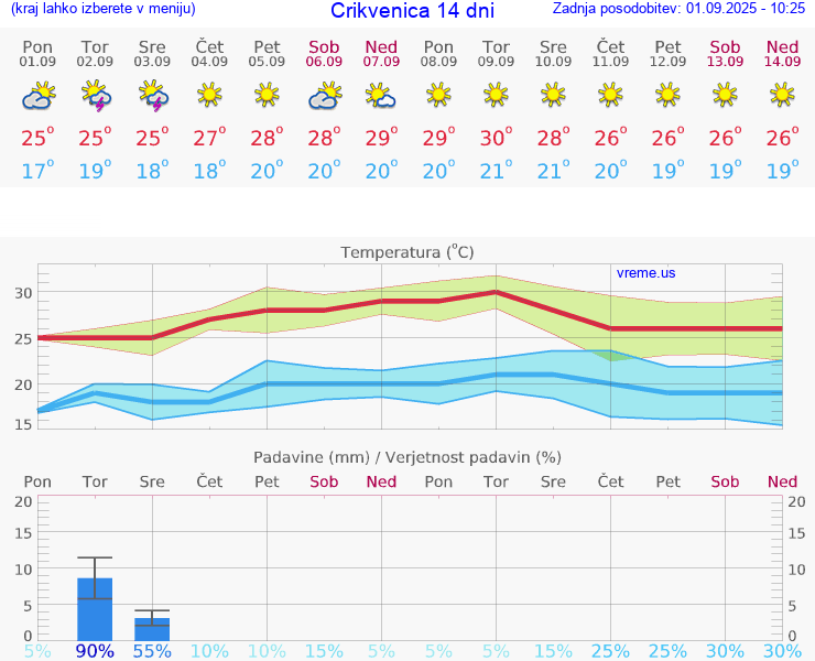 VREME 15 DNI Crikvenica