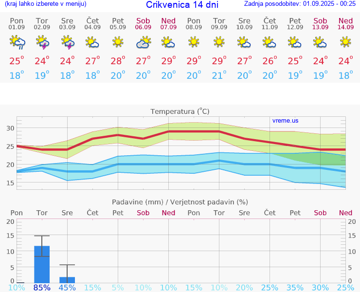 VREME 15 DNI Crikvenica