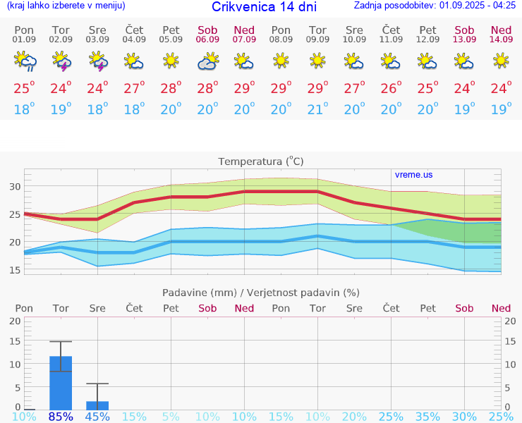 VREME 15 DNI Crikvenica